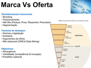Marca Vs Oferta
Desdobramento transversal:
• Branding
• Posicionamento                                   Fonte: Harvard Business Review de Julho/Agosto de 2006
• Mkt Mix (Product; Price; Placement; Promotion)
• Segmentação

Factores de destaque:
• Normas e legislação
• Ambiente
• Argumentos da oferta
• Mkt relacional (CRM & Data Mining)


Objectivos:
• Abrangência
• Visibilidade (competência & inovação)
• Portefólio coêrente
 
