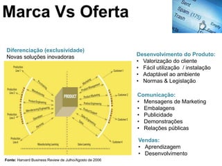 Marca Vs Oferta

Diferenciação (exclusividade)
Novas soluções inovadoras                                Desenvolvimento do Produto:
                                                         • Valorização do cliente
                                                         • Fácil utilização / instalação
                                                         • Adaptável ao ambiente
                                                         • Normas & Legislação

                                                         Comunicação:
                                                         • Mensagens de Marketing
                                                         • Embalagens
                                                         • Publicidade
                                                         • Demonstrações
                                                         • Relações públicas

                                                         Vendas:
                                                         • Aprendizagem
                                                         • Desenvolvimento
Fonte: Harvard Business Review de Julho/Agosto de 2006
 
