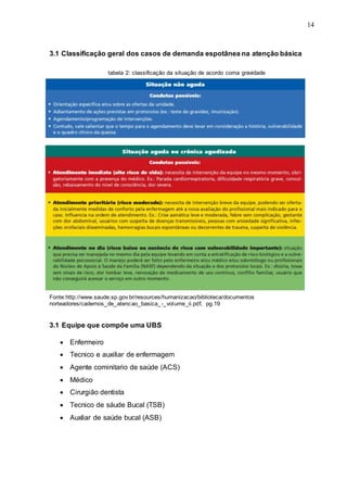 14
3.1 Classificação geral dos casos de demanda espotânea na atenção básica
tabela 2: classificação da situação de acordo coma gravidade
Fonte:http://www.saude.sp.gov.br/resources/humanizacao/biblioteca/documentos
norteadores/cadernos_de_atencao_basica_-_volume_ii.pdf, pg.19
3.1 Equipe que compõe uma UBS
 Enfermeiro
 Tecnico e auxiliar de enfermagem
 Agente cominitario de saúde (ACS)
 Médico
 Cirurgião dentista
 Tecnico de sáude Bucal (TSB)
 Auxliar de saúde bucal (ASB)
 