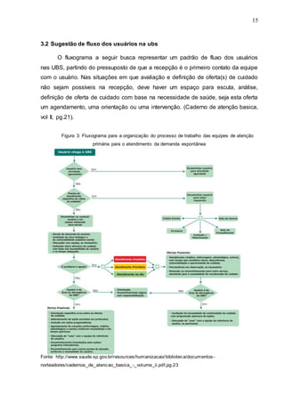 15
3.2 Sugestão de fluxo dos usuários na ubs
O fluxograma a seguir busca representar um padrão de fluxo dos usuários
nas UBS, partindo do pressuposto de que a recepção é o primeiro contato da equipe
com o usuário. Nas situações em que avaliação e definição de oferta(s) de cuidado
não sejam possíveis na recepção, deve haver um espaço para escuta, análise,
definição de oferta de cuidado com base na necessidade de saúde, seja esta oferta
um agendamento, uma orientação ou uma intervenção. (Caderno de atenção basica,
vol II, pg.21).
Figura 3: Fluxograma para a organização do processo de trabalho das equipes de atenção
primária para o atendimento da demanda espontânea
Fonte: http://www.saude.sp.gov.br/resources/humanizacao/biblioteca/documentos-
norteadores/cadernos_de_atencao_basica_-_volume_ii.pdf,pg.23
 