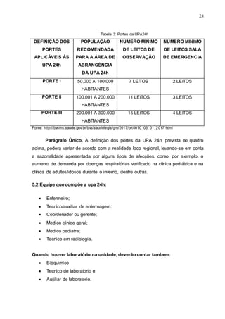 28
Tabela 3: Portes da UPA24h
DEFINIÇÃO DOS
PORTES
APLICÁVEIS ÀS
UPA 24h
POPULAÇÃO
RECOMENDADA
PARA A ÁREA DE
ABRANGÊNCIA
DA UPA 24h
NÚMERO MÍNIMO
DE LEITOS DE
OBSERVAÇÃO
NÚMERO MINIMO
DE LEITOS SALA
DE EMERGENCIA
PORTE I 50.000 A 100.000
HABITANTES
7 LEITOS 2 LEITOS
PORTE II 100.001 A 200.000
HABITANTES
11 LEITOS 3 LEITOS
PORTE III 200.001 A 300.000
HABITANTES
15 LEITOS 4 LEITOS
Fonte: http://bvsms.saude.gov.br/bvs/saudelegis/gm/2017/prt0010_03_01_2017.html
Parágrafo Único. A definição dos portes da UPA 24h, prevista no quadro
acima, poderá variar de acordo com a realidade loco regional, levando-se em conta
a sazonalidade apresentada por alguns tipos de afecções, como, por exemplo, o
aumento de demanda por doenças respiratórias verificado na clínica pediátrica e na
clínica de adultos/idosos durante o inverno, dentre outras.
5.2 Equipe que compõe a upa 24h:
 Enfermeiro;
 Tecnico/auxiliar de enfermagem;
 Coordenador ou gerente;
 Medico clinico geral;
 Medico pediatra;
 Tecnico em radiologia.
Quando houver laboratório na unidade, deverão contar tambem:
 Bioquimico
 Tecnico de laboratorio e
 Auxiliar de laboratorio.
 
