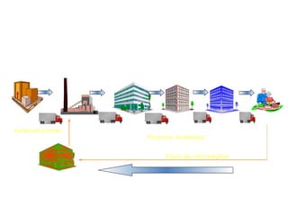 SCM, ou Gerenciamento da Cadeia de

FORNECEDOR        FÁBRICA   Distribuidora Atacadista VAREJISTA




matérias-primas
                                  Produtos Acabados


                                        Fluxo de Informações
 