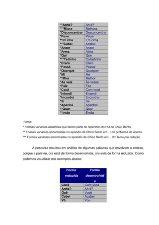 **Anhé?            Ah é?
                           ***Miora           Melhora
                           *Disconcentrar     Desconcentrar
                           *Pexe              Peixe
                           **Im riba          Em cima
                           ***Cabei           Acabei
                           *Anzor             Anzol
                           *Arma              Alma
                           *Qui               Que
                           ***Tadinho         Coitadinho
                           *Craro             Claro
                           *Passá             Passar
                           *Quarqué           Qualquer
                           *Mi                Me
                           **Mior             Melhor
                           *As veiz           Às vezes
                           *Faiz              Faz
                           *Cocê              Com você
                           *Intendi           Entendi
                           *Incontrá          Encontrar
                           *Si                Se
                           *Apanhá            Apanhar
                           **Quar             Qual
                           **Intão            Então

Fonte:
* Formas variantes aleatórias que fazem parte do repertório do HQ de Chico Bento.
** Formas variantes encontradas no episódio de Chico Bento em... Um problema de acento.
*** Formas variantes encontradas no episódio de Chico Bento em... Um tema pra redação.


         A pesquisa resultou em análise de algumas palavras que envolvem a sintaxe,
porque a palavra, ora está de forma desenvolvida, ora está de forma reduzida. Como
podemos visualizar nos exemplos abaixo:


                                Forma            Forma
                               reduzida       desenvolvid
                                                    a
                            Cocê              Com você
                            Anhé?             Ah é?
                            Ocê               Você
                            Cabei             Acabei
                            Vô                Vou
 