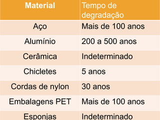 Material Tempo de
degradação
Aço Mais de 100 anos
Alumínio 200 a 500 anos
Cerâmica Indeterminado
Chicletes 5 anos
Cordas de nylon 30 anos
Embalagens PET Mais de 100 anos
Esponjas Indeterminado
 