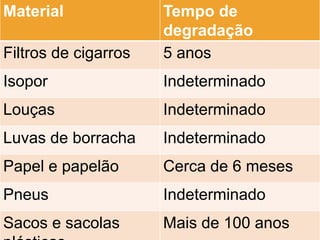 Material Tempo de
degradação
Filtros de cigarros 5 anos
Isopor Indeterminado
Louças Indeterminado
Luvas de borracha Indeterminado
Papel e papelão Cerca de 6 meses
Pneus Indeterminado
Sacos e sacolas Mais de 100 anos
 