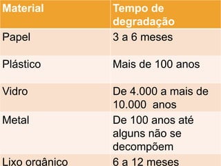 Material Tempo de
degradação
Papel 3 a 6 meses
Plástico Mais de 100 anos
Vidro De 4.000 a mais de
10.000 anos
Metal De 100 anos até
alguns não se
decompõem
Lixo orgânico 6 a 12 meses
 