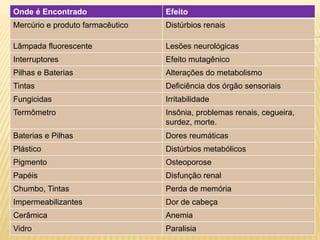 Onde é Encontrado Efeito
Mercúrio e produto farmacêutico Distúrbios renais
Lâmpada fluorescente Lesões neurológicas
Interruptores Efeito mutagênico
Pilhas e Baterias Alterações do metabolismo
Tintas Deficiência dos órgão sensoriais
Fungicidas Irritabilidade
Termômetro Insônia, problemas renais, cegueira,
surdez, morte.
Baterias e Pilhas Dores reumáticas
Plástico Distúrbios metabólicos
Pigmento Osteoporose
Papéis Disfunção renal
Chumbo, Tintas Perda de memória
Impermeabilizantes Dor de cabeça
Cerâmica Anemia
Vidro Paralisia
 
