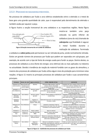 Escola Tecnológica de Vale de Cambra Soldadura MIG/MAG.
Processos Tecnológicos 8
2.5.3 - PROCESSO DE SOLDADURA POR FUSÃO.
No processo de soldadura por fusão o arco elétrico estabelecido entre o eletrodo e o metal de
base gera uma grande quantidade de calor, que é responsável pelo derretimento do eletrodo e
também acaba por aquecer a peça.
A figura ilustra a secção transversal de uma soldadura e as respectivas regiões. Nesta figura
mostra-se também uma peça
colocada na parte inferior de
soldadura (zona da raiz) chamada de
cobrejunta cuja finalidade é segurar
o metal fundido durante a
realização de soldadura. Terminada
a soldadura a cobre junta pode permanecer ou ser retirada da junta, sendo normalmente retirada.
Existe um grande número de processos por fusão que podem ser separados em sub-grupos, por
exemplo, de acordo com o tipo de fonte de energia usada para fundir as peças. Dentro destes, os
processos de soldadura a arco (fonte de energia: arco elétrico) são os mais aplicados na indústria
na actualidade. Devido à tendência de reação do material fundido com os gases da atmosfera, a
maioria dos processos de soldadura por fusão utiliza algum meio de proteção para minimizar estas
reações. A figura 11 mostra os principais processos de soldadura por fusão e suas características
principais.
Figura 11-Figura 11 - Subdivisão dos processos de soldadura por fusão.
Figura 10-Secção transversal de um cordão de soldadura.
 