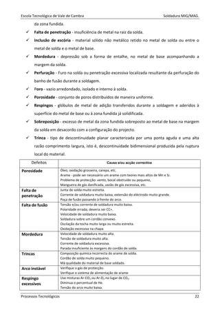 Escola Tecnológica de Vale de Cambra Soldadura MIG/MAG.
Processos Tecnológicos 22
da zona fundida.
Falta de penetração - insuficiência de metal na raiz da solda.
Inclusão de escória - material sólido não metálico retido no metal de solda ou entre o
metal de solda e o metal de base.
Mordedura - depressão sob a forma de entalhe, no metal de base acompanhando a
margem da solda.
Perfuração - Furo na solda ou penetração excessiva localizada resultante da perfuração do
banho de fusão durante a soldagem.
Poro - vazio arredondado, isolado e interno à solda.
Porosidade - conjunto de poros distribuídos de maneira uniforme.
Respingos - glóbulos de metal de adição transferidos durante a soldagem e aderidos à
superfície do metal de base ou à zona fundida já solidificada.
Sobreposição - excesso de metal da zona fundida sobreposto ao metal de base na margem
da solda em desacordo com a configuração do projecto.
Trinca - tipo de descontinuidade planar caracterizada por uma ponta aguda e uma alta
razão comprimento largura, isto é, descontinuidade bidimensional produzida pela ruptura
local do material.
Defeitos Causa e/ou acção correctiva
Porosidade Óleo, oxidação grosseira, carepa, etc.
Arame - pode ser necessário um arame com teores mais altos de Mn e Si.
Problema de protecção: vento, bocal obstruído ou pequeno,
Mangueira de gás danificada, vazão de gás excessiva, etc.
Falta de
penetração
Junta de solda muito estreita.
Corrente de soldadura muito baixa; extensão do eléctrodo muito grande.
Poça de fusão passando à frente do arco.
Falta de fusão Tensão e/ou corrente de soldadura muito baixa.
Polaridade errada; deveria ser CC+.
Velocidade de soldadura muito baixa.
Soldadura sobre um cordão convexo.
Oscilação da tocha muito larga ou muito estreita.
Oxidação excessiva na chapa
Mordedura Velocidade de soldadura muito alta.
Tensão de soldadura muito alta.
Corrente de soldadura excessiva.
Parada insuficiente às margens do cordão de solda.
Trincas Composição química incorrecta do arame de solda.
Cordão de solda muito pequeno.
Má qualidade do material de base soldado.
Arco instável Verifique o gás de protecção.
Verifique o sistema de alimentação de arame
Respingo
excessivos
Use misturas Ar-CO2 ou Ar-O2 no lugar de CO2.
Diminua o percentual de He.
Tensão do arco muito baixa.
 