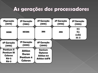 1ªgeração    2ª Geração   3ª Geração    4ª Geração   5ª Geração
   (1979)       (1982)        (1991)       (1993)       (1995)
                                                       Pentium
                                                          K5
   8088         80286         386           486           K6
                                                         6x86
                                                         M-II

6ª Geração    7ª Geração   8ª Geração
   (1995)       (1999)       (2003)
Pentium Pro
Pentium II                   Itanium
               Athlon
Pentium III                  Opteron
 Celeron
                Duron
                            Athlon 64
  K6-2        Pentium 4    Athlon 64FX
  K6-3         Celeron
 
