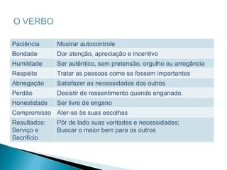 Paciência Mostrar autocontrole Bondade Dar atenção, apreciação e incentivo Humildade Ser autêntico, sem pretensão, orgulho ou arrogância Respeito Tratar as pessoas como se fossem importantes Abnegação Satisfazer as necessidades dos outros Perdão Desistir de ressentimento quando enganado. Honestidade Ser livre de engano Compromisso Ater-se às suas escolhas Resultados: Serviço e Sacrifício Pôr de lado suas vontades e necessidades; Buscar o maior bem para os outros 