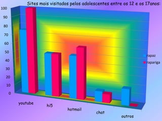 Sites mais visitados pelos adolescentes entre os 12 e os 17anos:
