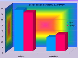 Século que se descobriu a Internet: