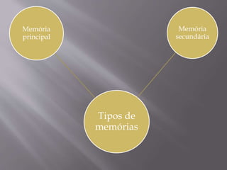 Memória
secundária

Memória
principal

Tipos de
memórias

 