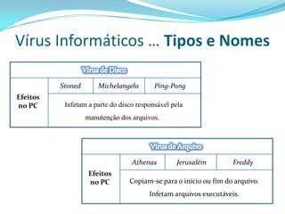 Vírus Informáticos … Tipos e Nomes

          Stoned       Michelangelo       Ping-Pong
Efeitos
no PC      Infetam a parte do disco responsável pela
                   manutenção dos arquivos.




                                  Athenas        Jerusalém         Freddy
                    Efeitos
                    no PC        Copiam-se para o início ou fim do arquivo.
                                        Infetam arquivos executáveis.
 
