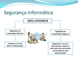 Segurança Informática
                       MECANISMOS


   Apoiam os                            Apoiam os
 controles físicos                   controles lógicos



  Limitam o acesso                     Impedem o acesso a
 direto à informação                 informação, exposta a
                                    alteração não autorizada
                                        por elementos mal
                                          intencionados
 
