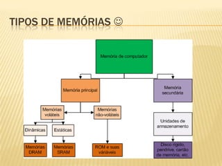 TIPOS DE MEMÓRIAS 

 