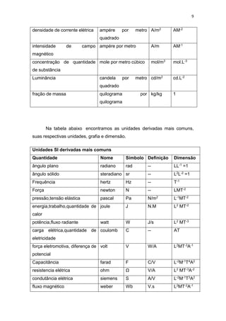 9
densidade de corrente elétrica ampére por metro
quadrado
A/m2 AM-2
intensidade de campo
magnético
ampére por metro A/m AM-1
concentração de quantidade
de substância
mole por metro cúbico mol/m3 mol.L-3
Luminância candela por metro
quadrado
cd/m2 cd.L-2
fração de massa quilograma por
quilograma
kg/kg 1
Na tabela abaixo encontramos as unidades derivadas mais comuns,
suas respectivas unidades, grafia e dimensão.
Unidades SI derivadas mais comuns
Quantidade Nome Símbolo Definição Dimensão
ângulo plano radiano rad -- LL-1 =1
ângulo sólido steradiano sr -- L2L-2 =1
Frequência hertz Hz -- T-1
Força newton N -- LMT-2
pressão,tensão elástica pascal Pa N/m2 L-1MT-2
energia,trabalho,quantidade de
calor
joule J N.M L2 MT-2
potência,fluxo radiante watt W J/s L2 MT-3
carga elétrica,quantidade de
eletricidade
coulomb C -- AT
força eletromotiva, diferença de
potencial
volt V W/A L2MT-3A-1
Capacitância farad F C/V L-2M-1T4A2
resistencia elétrica ohm Ω V/A L2 MT-3A-2
condutância elétrica siemens S A/V L-2M-1T3A2
fluxo magnético weber Wb V.s L2MT-2A-1
 
