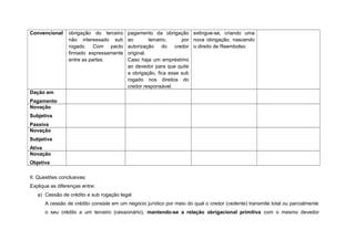 Convencional obrigação do terceiro
não interessado sub
rogado. Com pacto
firmado expressamente
entre as partes.
pagamento da obrigação
ao terceiro, por
autorização do credor
original.
Caso haja um empréstimo
ao devedor para que quite
a obrigação, fica esse sub
rogado nos direitos do
credor responsável.
extingue-se, criando uma
nova obrigação, nascendo
o direito de Reembolso.
Dação em
Pagamento
Novação
Subjetiva
Passiva
Novação
Subjetiva
Ativa
Novação
Objetiva
II. Questões conclusivas:
Explique as diferenças entre:
a) Cessão de crédito e sub rogação legal
A cessão de crédito consiste em um negócio jurídico por meio do qual o credor (cedente) transmite total ou parcialmente
o seu crédito a um terceiro (cessionário), mantendo-se a relação obrigacional primitiva com o mesmo devedor
 