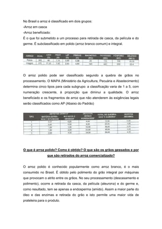 No Brasil o arroz é classificado em dois grupos:
-Arroz em casca
-Arroz beneficiado:
É o que foi submetido a um processo para retirada de casca, da película e do
germe. É subclassificado em polido (arroz branco comum) e integral.




O arroz polido pode ser classificado segundo a quebra de grãos no
processamento. O MAPA (Ministério da Agricultura, Pecuária e Abastecimento)
determina cinco tipos para cada subgrupo: a classificação varia de 1 a 5, com
numeração crescente, à proporção que diminui a qualidade. O arroz
beneficiado e os fragmentos de arroz que não atenderem às exigências legais
serão classificados como AP (Abaixo do Padrão)




O que é arroz polido? Como é obtido? O que são os grãos gessados e por
                  que são retirados do arroz comercializado?


O arroz polido é conhecido popularmente como arroz branco, é o mais
consumido no Brasil. É obtido pelo polimento do grão integral por máquinas
que provocam o atrito entre os grãos. No seu processamento (descasamento e
polimento), ocorre a retirada da casca, da película (aleurona) e do germe e,
como resultado, tem se apenas a endosperma (amido). Assim a maior parte do
óleo e das enzimas e retirada do grão e isto permite uma maior vida de
prateleira para o produto.
 