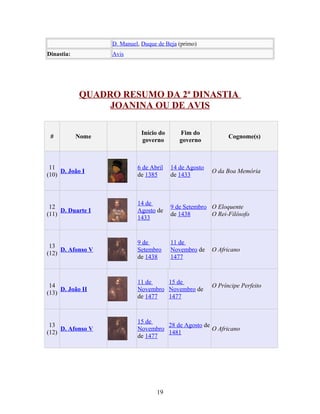 D. Manuel, Duque de Beja (primo)
Dinastia:          Avis




            QUADRO RESUMO DA 2ª DINASTIA
                 JOANINA OU DE AVIS

                              Início do      Fim do
 #          Nome                                               Cognome(s)
                              governo        governo



 11                         6 de Abril    14 de Agosto
     D. João I                                           O da Boa Memória
(10)                        de 1385       de 1433



                            14 de
 12                                       9 de Setembro O Eloquente
     D. Duarte I            Agosto de
(11)                                      de 1438       O Rei-Filósofo
                            1433


                            9 de          11 de
 13
     D. Afonso V            Setembro      Novembro de    O Africano
(12)
                            de 1438       1477



                            11 de    15 de
 14                                                      O Príncipe Perfeito
     D. João II             Novembro Novembro de
(13)
                            de 1477  1477



                            15 de
 13                                  28 de Agosto de
     D. Afonso V            Novembro                 O Africano
(12)                                 1481
                            de 1477




                                   19
 