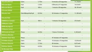 18)Letícia Moraes Carro 1,7 Km 9 minutos e 26 segundos 11, 3 km/h
19)Lucas Agner A pé 1,3 Km 5 Minutos e 41 segundos 14,4 km/h
20)Lucas Barros A pé 180 m 1 minuto e 28 segundos 39, 05 km/h
21)Lucas Safady - - - -
22)Luiza Lara Carro/Barquinha/A pé 6,2 Km 32 minutos e 13 segundos 11, 69 km/h
23)Luiza Dias - - - -
24)Matheus Campos A pé 180 m 1 minuto e 33 segundos 37,5 km/h
25)Mayara Leque - - - -
26)Mirella Agondi - - - -
27)Naomy Lemos - - - -
28)Pamela de Souza Perua 9,2 Km 1 hora e 10 minutos 8, 36 km/h
29)Raissa Mendes - - - -
30)Stella César Viera Perua - 47 minutos e 57 segundos -
31)Talitha Alvarez Carro 3 Km 14 minutos e 18 segundos 13,04 km/h
32)Victor Eduardo Carro 7,7 Km 50 minutos 9,27 km/h
33)Victor Soares Perua 4,9 Km 16 minutos e 9 segundos 18,8 km/h
34) Bernado Petty - - - -
 