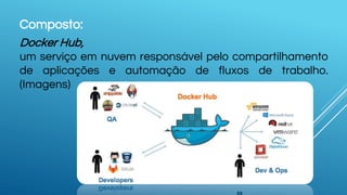 Composto:
Docker Hub,
um serviço em nuvem responsável pelo compartilhamento
de aplicações e automação de fluxos de trabalho.
(Imagens)
 