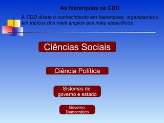 As hierarquias na CDD A CDD divide o conhecimento em hierarquias, organizando-o em tópicos dos mais amplos aos mais específicos. Ciências Sociais Sistemas de  governo e estado Governo  Democrático Ciência Política 