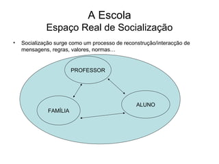 A Escola Espaço Real de Socialização Socialização surge como um processo de reconstrução/interacção de mensagens, regras, valores, normas… PROFESSOR ALUNO FAMÍLIA 