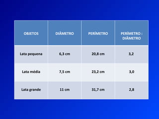 OBJETOS      DIÂMETRO   PERÍMETRO   PERÍMETRO :
                                       DIÂMETRO


Lata pequena    6,3 cm     20,8 cm       3,2



 Lata média     7,5 cm     23,2 cm        3,0



Lata grande     11 cm      31,7 cm        2,8
 