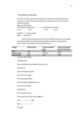 8
5- Resultado e discussão
Conforme areação, podemosobservarque arelaçãoestequiometricaseráde 1/1,
sendoassimonumerode molsde ácidoacético,seráigual ao numerode molsde
hidroxidode sódio.
segue a reaçãoabaixo:
CH³ COOH(aq) +NaOH(aq)------------------ CH³COONa(aq)+H²O(aq)
1 mol 1 mol 1 mol 1 mol
CH³COOH------>(H+)+CH³COO-
NaOH----->(Na+)+OH-
Apartirda observaçãodoponto final datitulaçãofoi anotado o volume gasto
de soluçãode NaOH, para efeitode otimizaçãode resultadose realizaçoesdos
cálculos.Apósoresultadofinal em% de cada amostra.
_CÁLCULO REALIZADO:
_VINAGRE IBIA:
Determinaçãodaconcentraçãode ácido acético:
Ca.Va=Cb.Vb
Ca=concentraçãode ácido
Cb=volume de vinagre
Cb=concentraçãoNaOH
Vb=volume gasto NaOH(dabureta)
Ca.3ml=0,1mol/l.20ml
Ca=0,69mol/l
Determinçãodamassa
Pesomoleculardoácidoácetico:60g/mol
1mol-----------------------60g
0,69------------------------x
X=41,4g/l
vinagre Acidezteorica Volume de NaOH
gasto
Qtd % de CH³COOH
por litro de vinagre
IBIA 4,2% 20ml 4,1%
Casteloescuro 4,0% 21,27 ml 4,2%
Castelolimão 4,0% 25 ml 4,9%
 