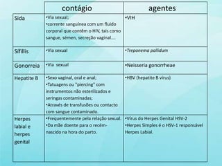 contágio                                  agentes
Sida         •Via sexual;                         •VIH
             •corrente sanguínea com um fluido
             corporal que contêm o HIV, tais como
             sangue, sémen, secreção vaginal….

Sífillis     •Via sexual                            •Treponema pallidum


Gonorreia    •Via sexual                            •Neisseria gonorrheae

Hepatite B   •Sexo vaginal, oral e anal;            •HBV (hepatite B vírus)
             •Tatuagens ou "piercing" com
             instrumentos não esterilizados e
             seringas contaminadas;
             •Através de transfusões ou contacto
             com sangue contaminado.
Herpes       •Frequentemente pela relação sexual.   •Vírus do Herpes Genital HSV-2
labial e     •Da mãe doente para o recém-           •Herpes Simples é o HSV-1 responsável
herpes       nascido na hora do parto.              Herpes Labial.

genital
 