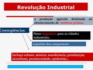 Revolução Industrial

                     a produção agrícola destinada          ao
                     abastecimento de matérias primas.

Conseqüências:
                    fluxo migratório para as cidades
                    industriais.

                    expulsão dos camponeses


      Inchaço urbano ,miséria, mendicância, prostituição,
      alcoolismo, promiscuidade, epidemias...

                             arnaldolemos@uol.com.br
 