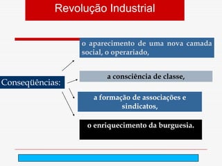 Revolução Industrial


                 o aparecimento de uma nova camada
                 social, o operariado,


                       a consciência de classe,
Conseqüências:
                    a formação de associações e
                            sindicatos,

                  o enriquecimento da burguesia.



                        arnaldolemos@uol.com.br
 