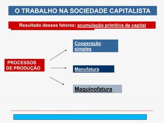 O TRABALHO NA SOCIEDADE CAPITALISTA

    Resultado desses fatores: acumulação primitiva de capital


                            Cooperação
                            simples


PROCESSOS
DE PRODUÇÃO                 Manufatura



                            Maquinofatura



                               arnaldolemos@uol.com.br
 