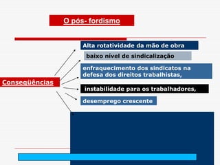 O pós- fordismo


                     Alta rotatividade da mão de obra
                      baixo nível de sindicalização

                     enfraquecimento dos sindicatos na
                     defesa dos direitos trabalhistas,
Conseqüências
                     instabilidade para os trabalhadores,

                     desemprego crescente




                             arnaldolemos@uol.com.br
 