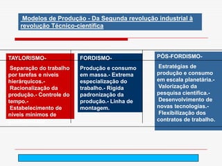 Modelos de Produção - Da Segunda revolução industrial à
    revolução Técnico-científica




TAYLORISMO-              FORDISMO-              PÓS-FORDISMO-

 Separação do trabalho   Produção e consumo     Estratégias de
por tarefas e níveis     em massa.- Extrema     produção e consumo
hierárquicos.-           especialização do      em escala planetária.-
 Racionalização da       trabalho.- Rígida      Valorização da
produção.- Controle do   padronização da        pesquisa científica.-
tempo.-                  produção.- Linha de    Desenvolvimento de
 Estabelecimento de      montagem.              novas tecnologias.-
níveis mínimos de                               Flexibilização dos
produtividade.                                  contratos de trabalho.




                                   arnaldolemos@uol.com.br
 