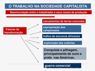 arnaldolemos@uol.com.br
Desvinculação entre o trabalhador e seus meios de produção
Fatores de
transformação
cercamentos de terras comunais
expropriação dos
camponeses
trafico de escravos africanos
exploração das colônias
Conquista e pilhagem,
principalmente de ouro e
prata nas Américas,
guerra comercial
O TRABALHO NA SOCIEDADE CAPITALISTA
 