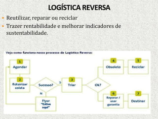  Reutilizar, reparar ou reciclar
 Trazer rentabilidade e melhorar indicadores de
sustentabilidade.
 