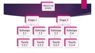 Objetivo do
projeto
Etapa 1
Subetapa
2.1
Tarefa
2.2.1
Subetapa
2.2
Tarefa
2.2.2
Etapa 2
Subetapa
2.3
Tarefa
2.2.3
Subetapa
2.4
Tarefa
2.2.4
 