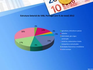 3%
14% 3%
5%
19%
9%
17%
30%
Estrutura Setorial do VAB, Portugal (em % do total) 2012
agricultura, silvicultura e pescas
indústria
eletricidade, gás e água
construção
comércio, restaurantes e hotéis
transportes e comunicaões
atividades financeiras e imobiliárias
outros serviços
 