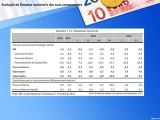 Evolução da Despesa nacional e das suas componentes
 