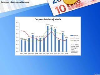 Estrutura da despesa Nacional
 