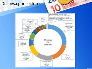 Despesa por sectores
 