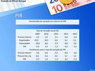 PIB
Composição da variação em volume do PIB
Taxa de variação anual (%)
2009 2010 2011 2012 2013
Procura Interna -3,3 1,8 -5,1 -6,6 -2,6
Exportações -10,9 10,2 6,9 3,2 6,1
Importações -10,0 8,0 -5,3 -6,6 2,8
PIB -2,9 1,9 -1,3 -3,2 -1,4
Contributos para a taxa de variação do PIB
Procura Interna -3,6 2,0 -5,5 -6,9 -2,6
Procura Ext. Líq. 0,6 -0,1 4,4 3,7 1,2
PIB -2,9 1,9 -1,3 -3,2 -1,4
Evolução do PIB em Portugal
 