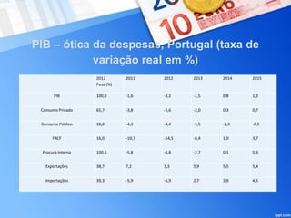 PIB – ótica da despesas, Portugal (taxa de
variação real em %)
2012
Peso (%)
2011 2012 2013 2014 2015
PIB 100,0 -1,6 -3,2 -1,5 0,8 1,3
Consumo Privado 65,7 -3,8 -5,6 -2,0 0,3 0,7
Consumo Público 18,2 -4,3 -4,4 -1,5 -2,3 -0,5
FBCF 16,0 -10,7 -14,5 -8,4 1,0 3,7
Procura Interna 100,6 -5,8 -6,8 -2,7 0,1 0,9
Exportações 38,7 7,2 3,3 5,9 5,5 5,4
Importações 39,3 -5,9 -6,9 2,7 3,9 4,5
 