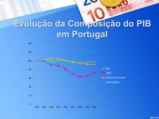 0
20
40
60
80
100
120
140
2007 2008 2009 2010 2011 2012 2013 2014 2015
PIB
FBCF
Consumo Privado
Exportações
Evolução da Composição do PIB
em Portugal
 