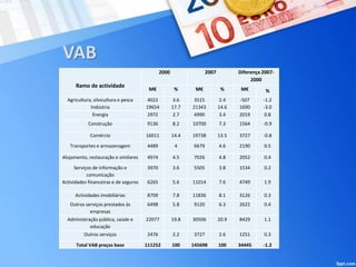 VAB
Ramo de actividade
2000 2007 Diferença 2007-
2000
M€ % M€ % M€ %
Agricultura, silvicultura e pesca 4022 3.6 3515 2.4 -507 -1.2
Indústria 19654 17.7 21343 14.6 1690 -3.0
Energia 2972 2.7 4990 3.4 2019 0.8
Construção 9136 8.2 10700 7.3 1564 -0.9
Comércio 16011 14.4 19738 13.5 3727 -0.8
Transportes e armazenagem 4489 4 6679 4.6 2190 0.5
Alojamento, restauração e similares 4974 4.5 7026 4.8 2052 0.4
Serviços de informação e
comunicação
3970 3.6 5505 3.8 1534 0.2
Actividades financeiras e de seguros 6265 5.6 11014 7.6 4749 1.9
Actividades imobiliárias 8709 7.8 11836 8.1 3126 0.3
Outros serviços prestados às
empresas
6498 5.8 9120 6.3 2622 0.4
Administração pública, saúde e
educação
22077 19.8 30506 20.9 8429 1.1
Outros serviços 2476 2.2 3727 2.6 1251 0.3
Total VAB preços base 111252 100 145698 100 34445 -1.2
 