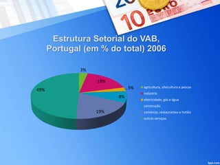 3%
18%
3%
8%
19%
49%
Estrutura Setorial do VAB,
Portugal (em % do total) 2006
agricultura, silvicultura e pescas
indústria
eletricidade, gás e água
construção
comércio, restaurantes e hotéis
outros serviços
 
