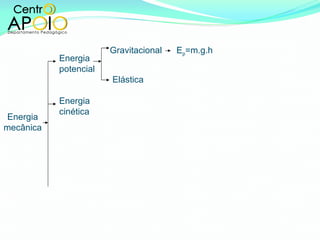 Energia mecânica Energia potencial Energia cinética Gravitacional Elástica E p =m.g.h 